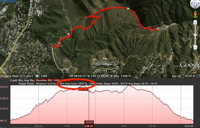 Here's the elevation gain reported by Google Earth.